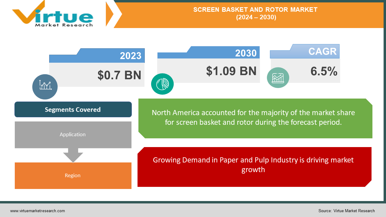 SCREEN BASKET AND ROTOR MARKET 